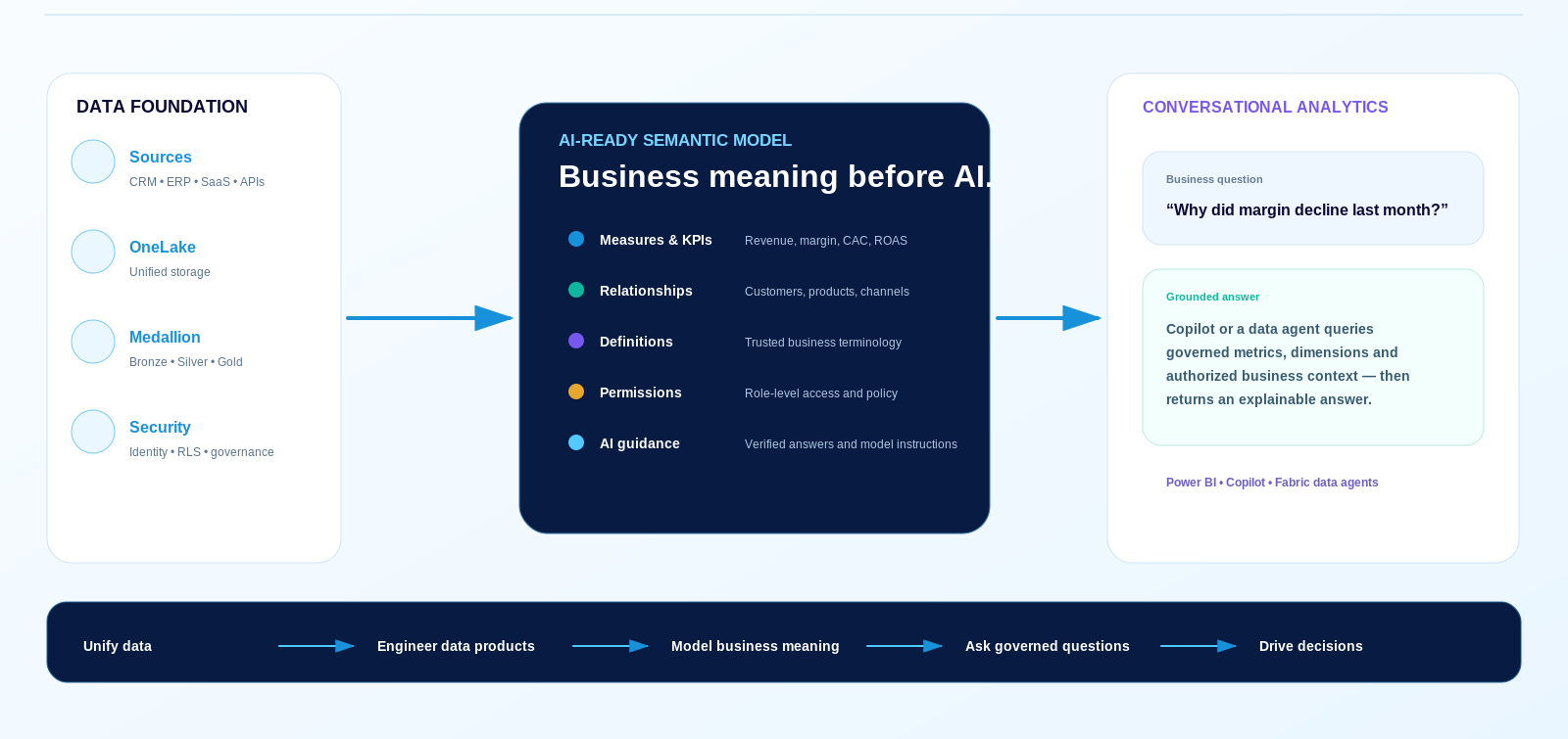 Governed data, measures, definitions and permissions provide the context for conversational analytics.