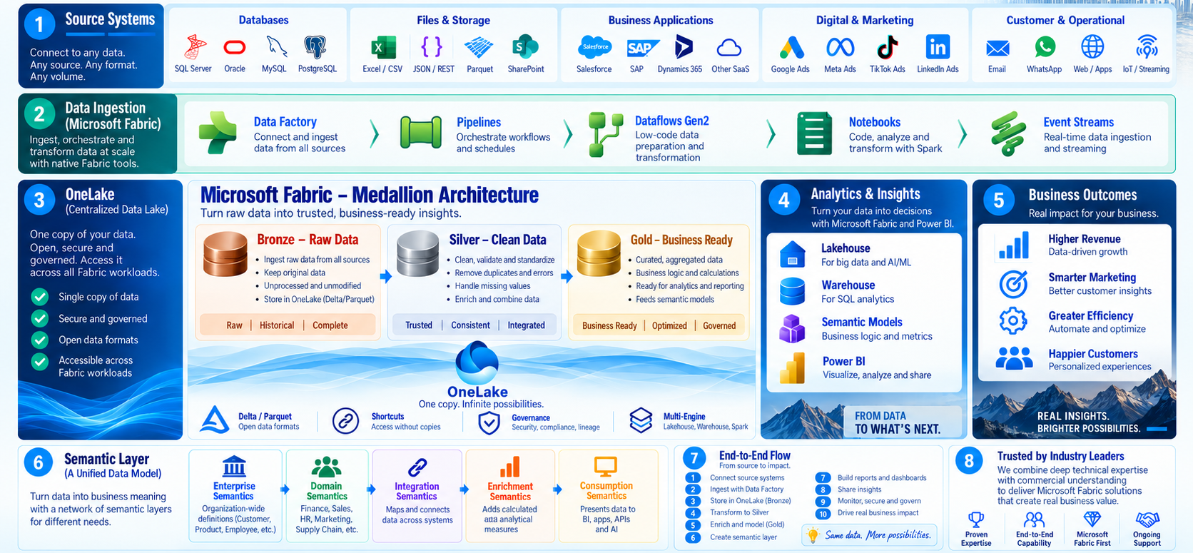 Illustrative Fabric architecture linking source systems, ingestion, OneLake data layers, semantic models and reporting.