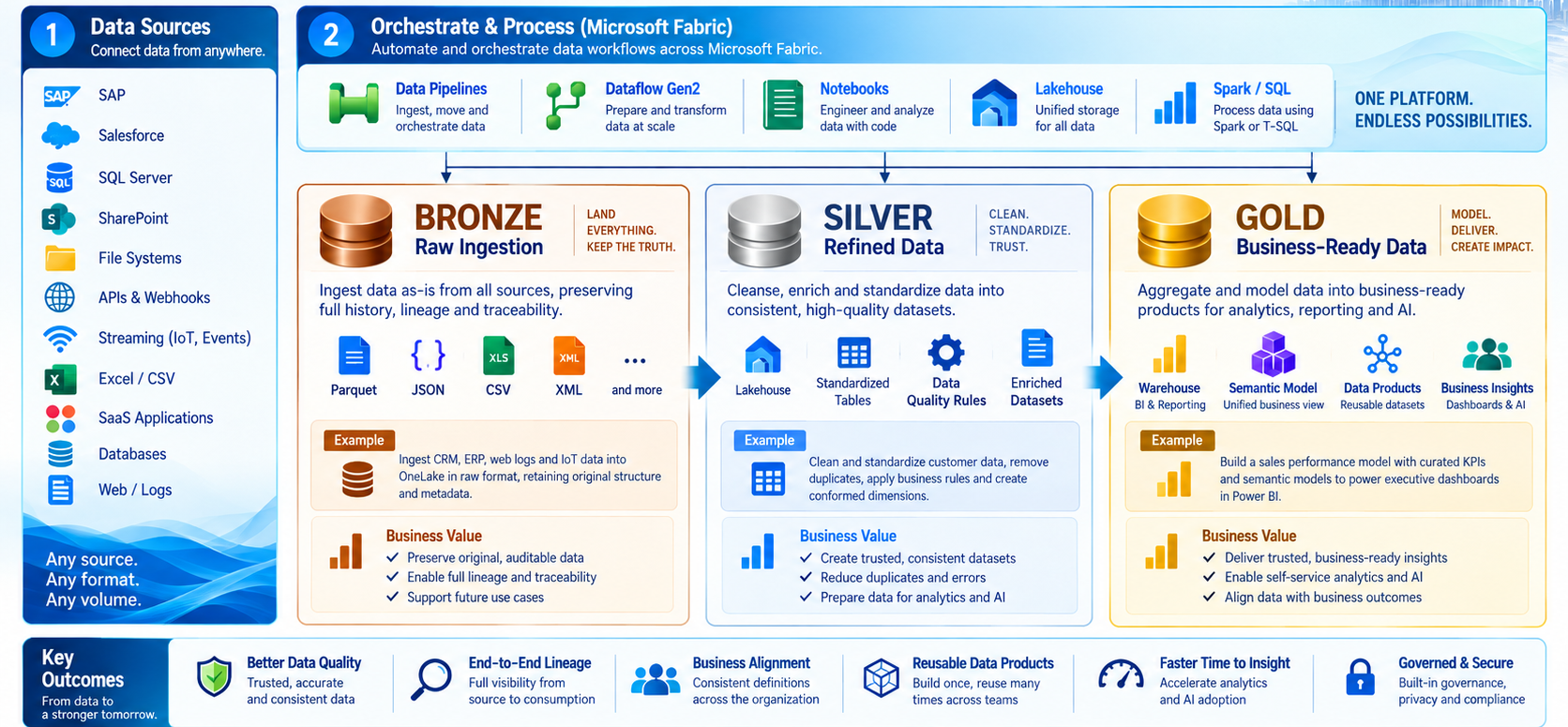 Illustrative Bronze, Silver and Gold data layers, from ingestion through validation to curated business data.