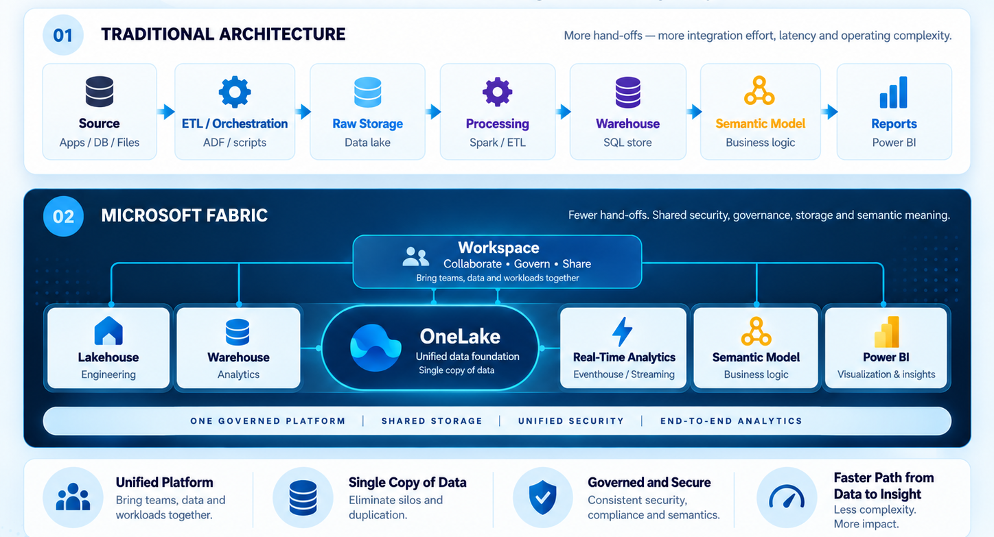 Comparison of separate data platform layers with a connected Fabric workspace and shared OneLake foundation.